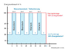 Energiebilanz herkömmliche Lackieranlage