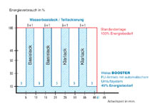 Energiebilanz Booster Lackiersystem